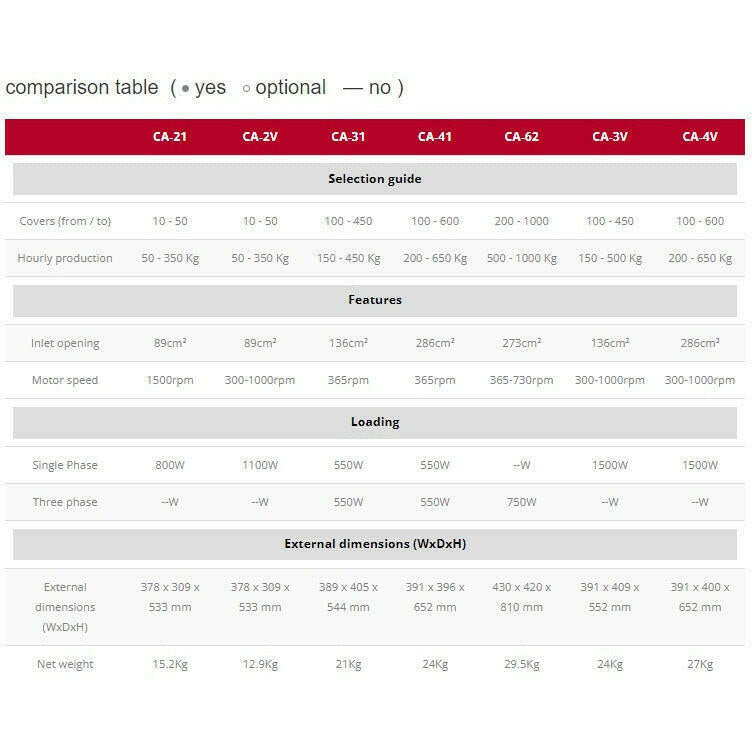 Sammic CA-31 Veg Prep Machine 450kg - Cater-Connect Ltd