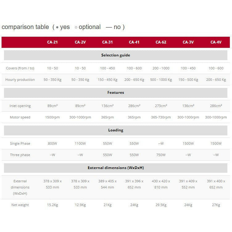 Sammic CA-62 Veg Prep Machine 1000kg - Cater-Connect Ltd