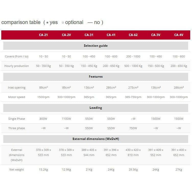 Sammic CA-62 Veg Prep Machine 1000kg.